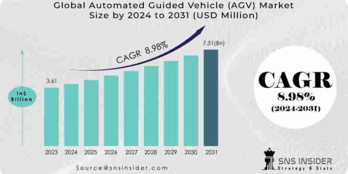 Automated Guided Vehicle Market Size, Share, and Industry Overview