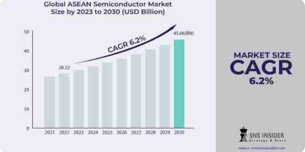 ASEAN Semiconductor Market