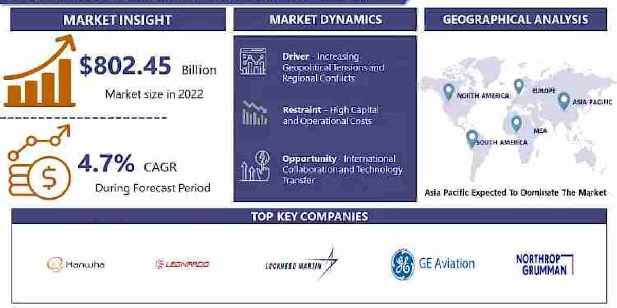 Missile Guidance Radar Market Size, Share & Industry Growth USD 1158.75 Million by 2030 | Says IMR