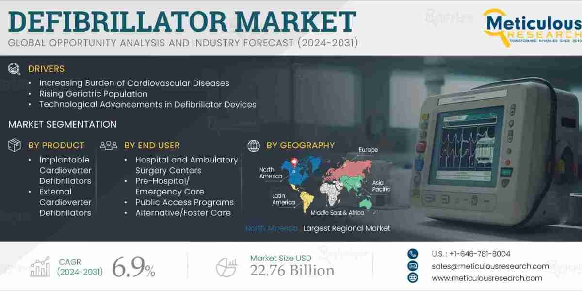 Defibrillator Market to be Worth $22.76 Billion by 2031