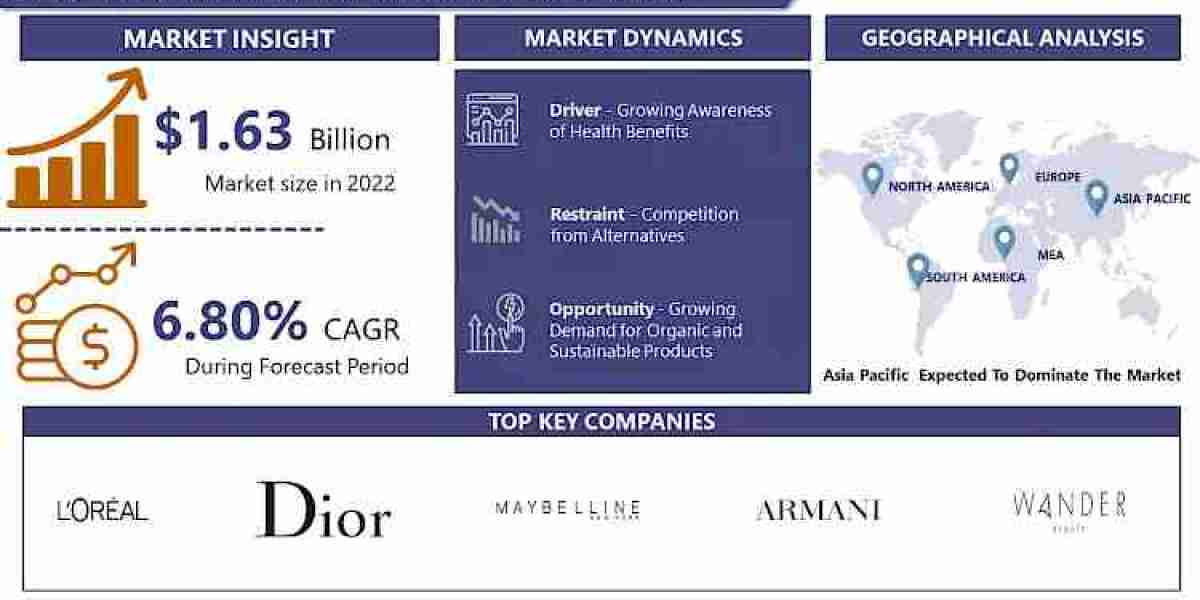 Eye Shadow Powder Market, Size, Share, Trends, Analysis Valuation of USD 2.76 Billion by 2030 | Says IMR
