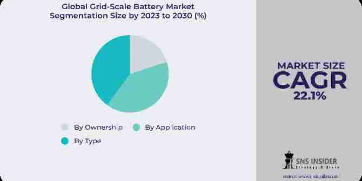 Grid-Scale Battery Market Global Share Report | 2031