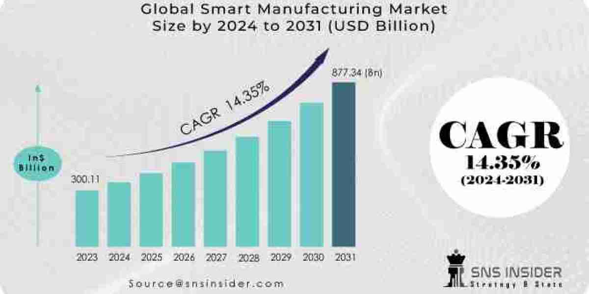 2031 Vision: Unveiling the Growth Trajectory and Market Share Dynamics of Smart Manufacturing