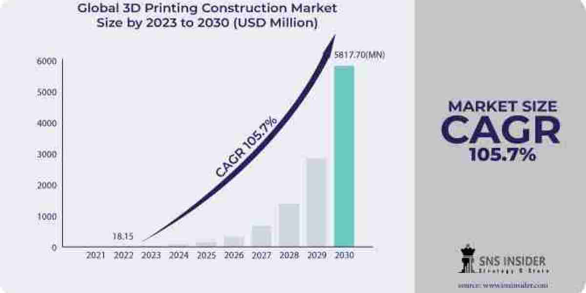 Understanding the Scope: 3D Printing Construction Market Analysis and Forecast for 2031