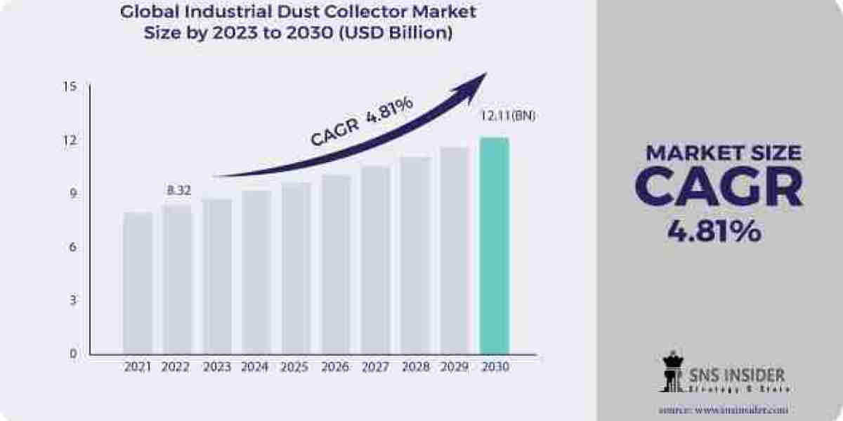 Anticipating Trends: Industrial Dust Collector Market Growth Analysis and Forecast by 2031
