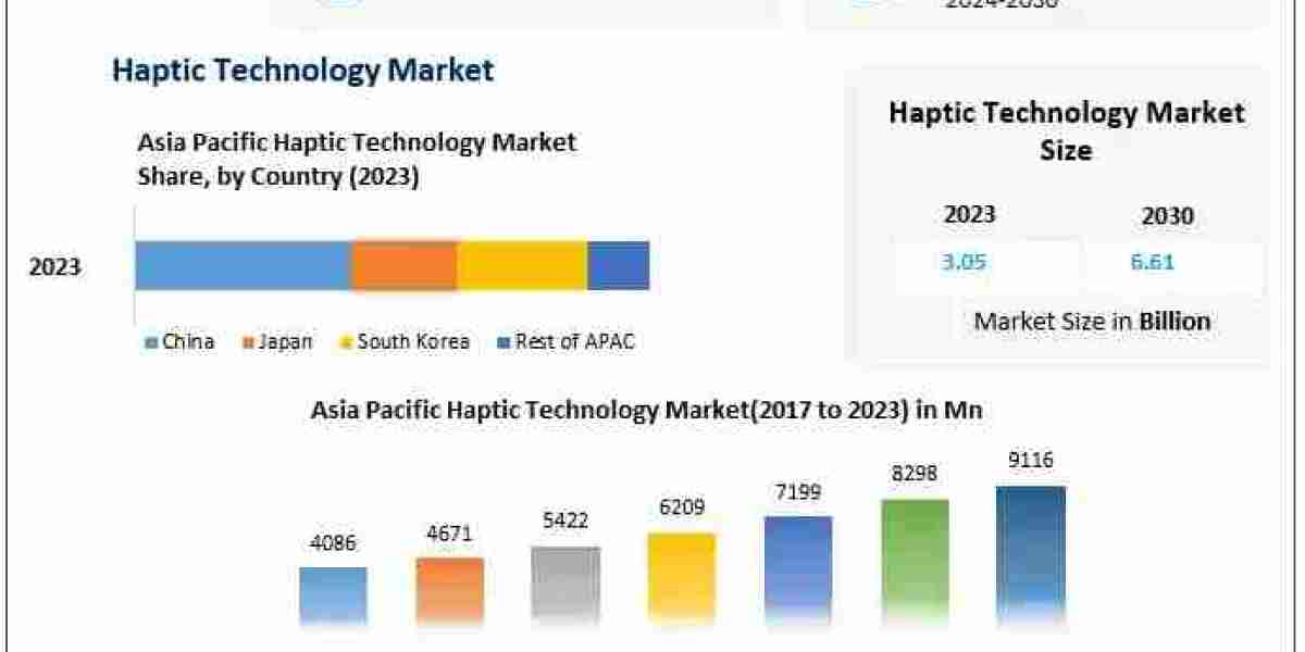 Haptic Technology Market Outlook: Emerging Trends and Applications Driving Growth 2024-2030