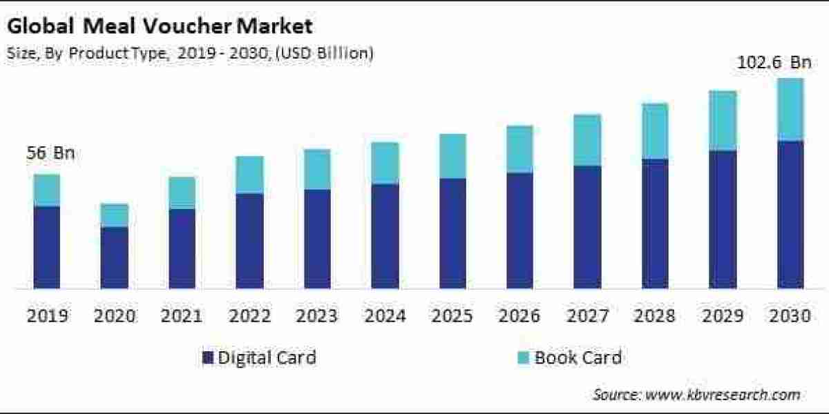 Global Meal Voucher Market Size, Share, and Projected Growth