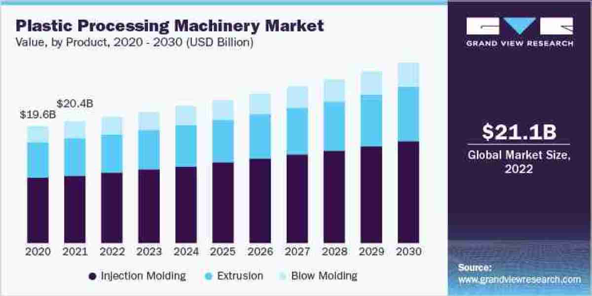 An Analysis of Key Factors Driving Growth in the Plastic Processing Machinery Industry