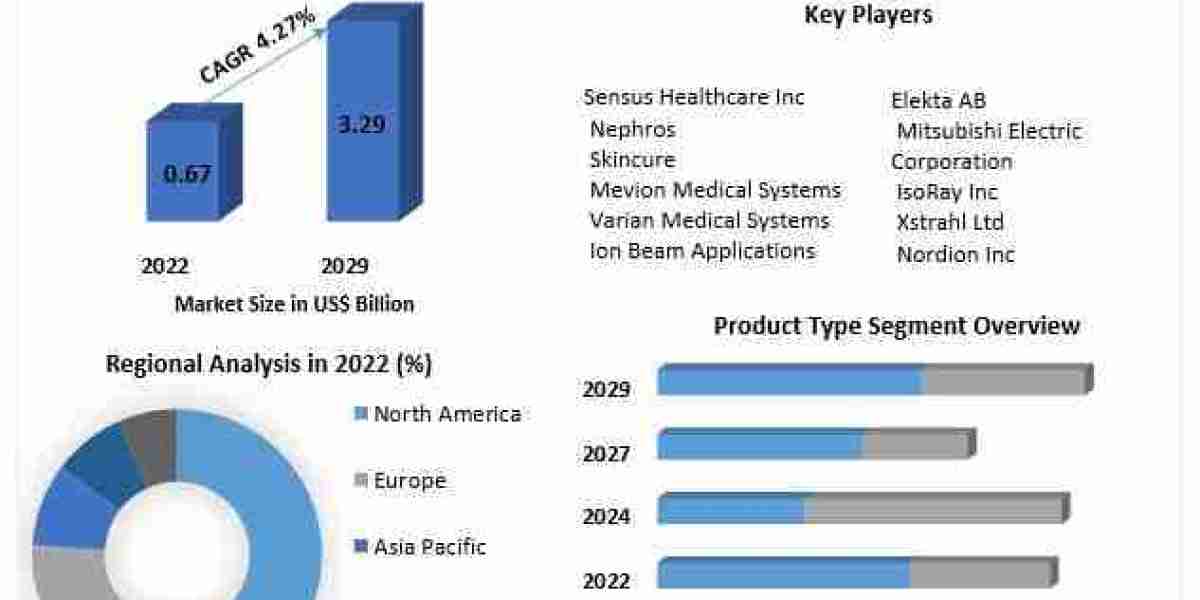 Superficial Radiation Therapy System Market Business Developing Strategies, Growth Key Factors