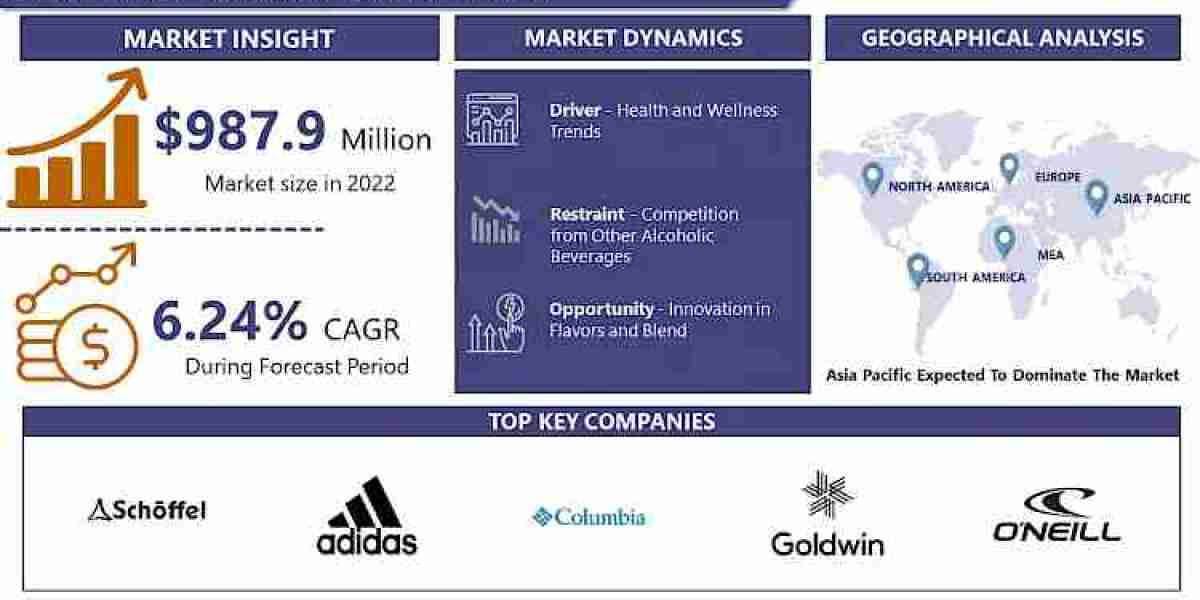 Ski Gloves Market, Size, Share, Growth to Reach USD 1603.31 million by 2032 | Says IMR