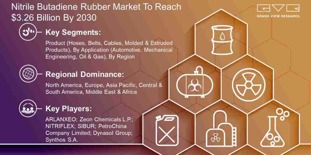 Nitrile Butadiene Rubber Market By ARLANXEO; Zeon Chemicals L.P.; NITRIFLEX; SIBUR