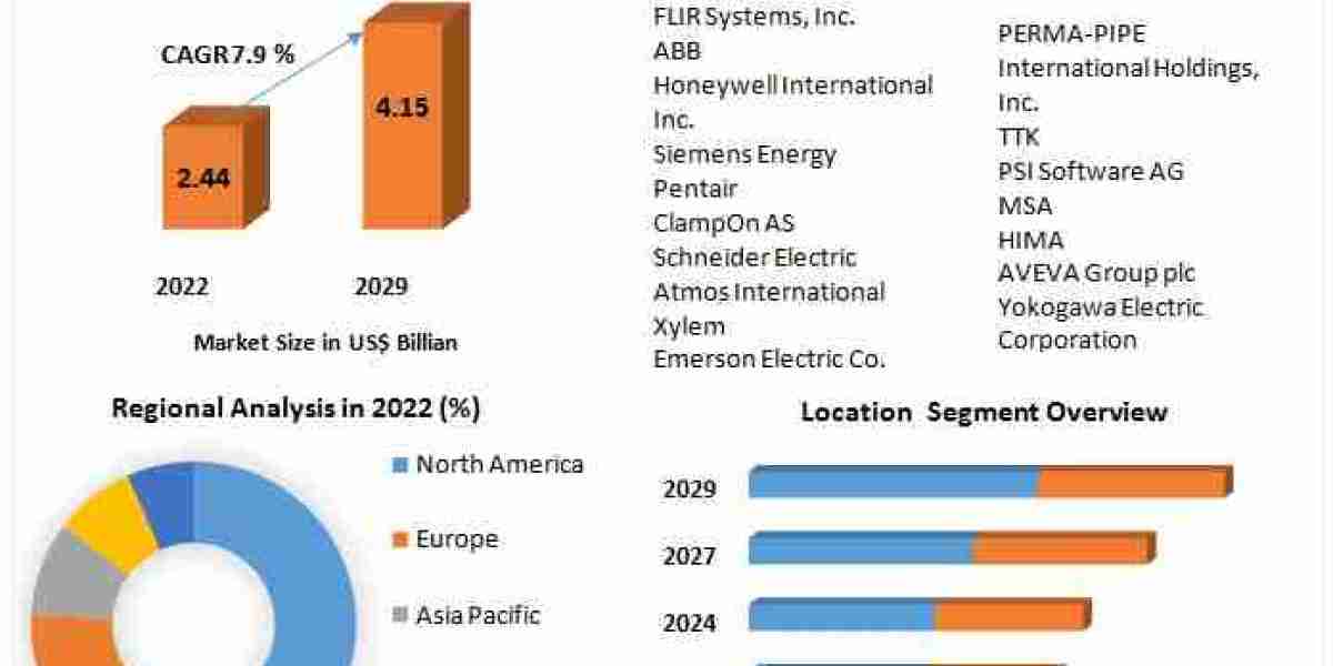 Leak Detection Market Dynamics Unveiled: Understanding Market Size, Share, and Future Growth Outcomes | 2023-2029