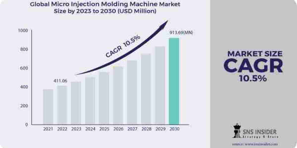 Mapping the Evolution: Micro Injection Molding Machine Market Size, Share, and Growth Analysis for the Forecast Period