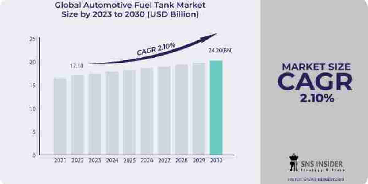 Automotive Fuel Tank Market: Understanding Business Strategies and Opportunities