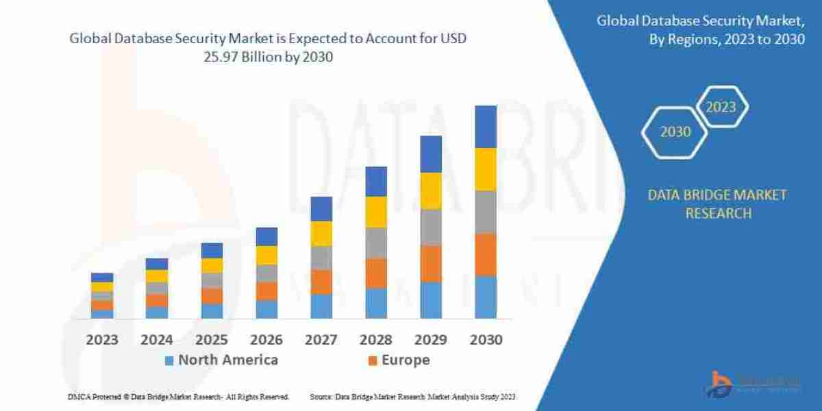 Database Security Market Unlocking Potential Growth: Share Analysis, Demand Assessment, and Key Player Insights