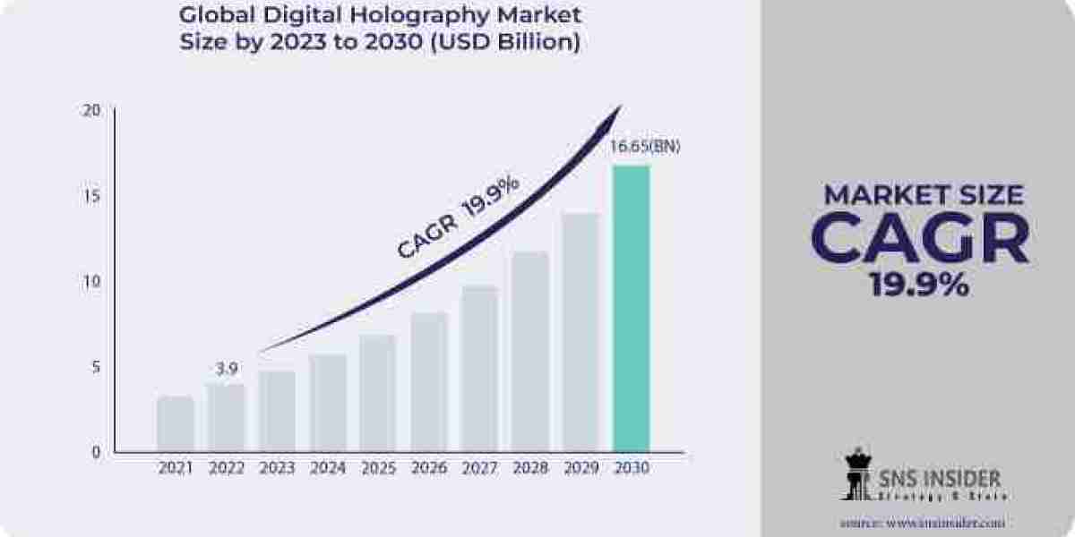 Digital Holography Market.