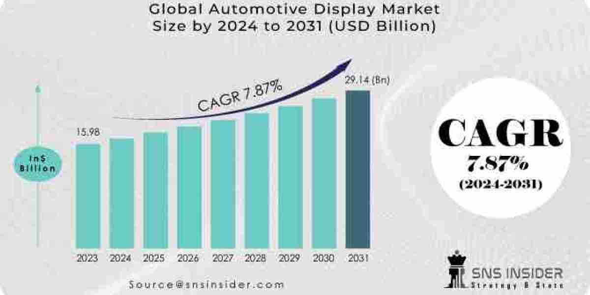 Automotive Display Market: Business Insights and Growth Strategies