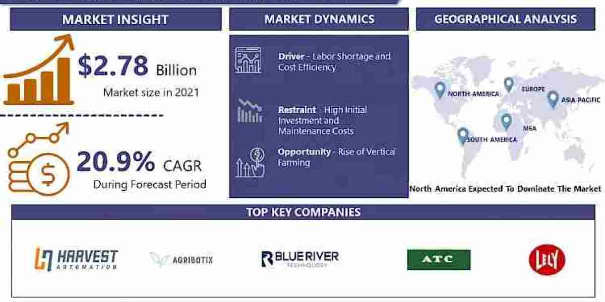 Global Agricultural Robots Market Worth USD 12.69 Billion by 2030 at CAGR 20.9%: IMR