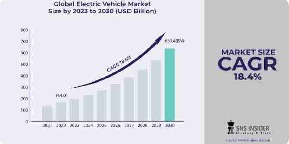 Electric Vehicle Market: Size, Share, Growth, Trends, and Forecast Analysis