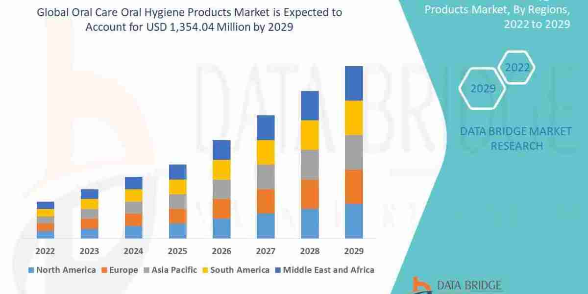 Oral Care Oral Hygiene Products Market Outlook: Regional Analysis and Value Chain