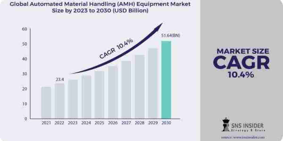 Automated Material Handling (AMH) Equipment Market Dynamics: Analyzing Growth Trends, Size, Share, and Forecast for 2031