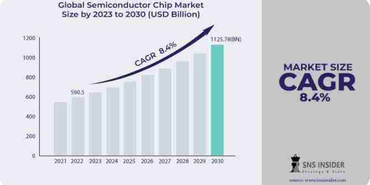 Semiconductor Chip Market