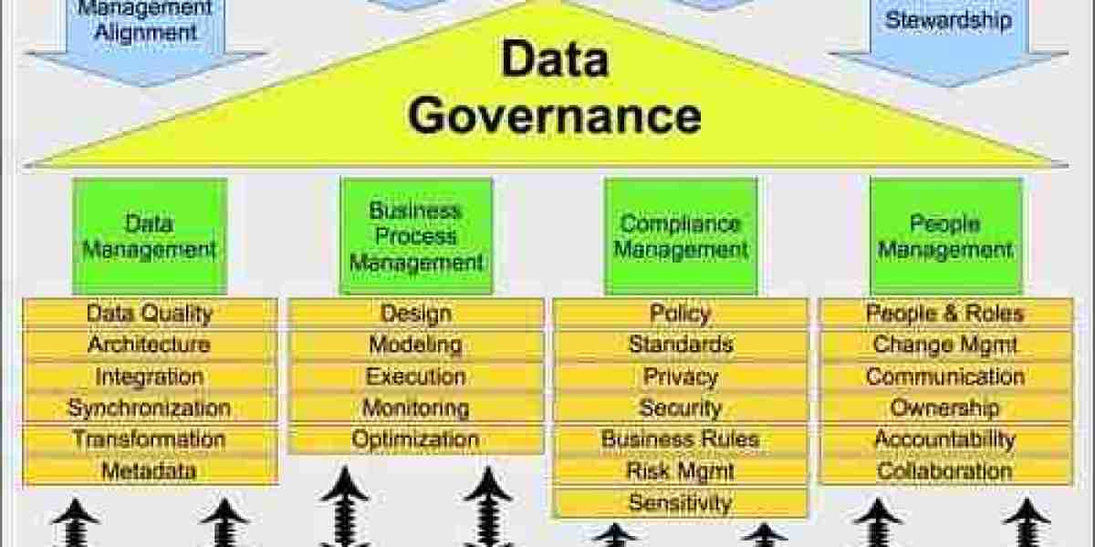 Data Governance Market Analysis, Size, Share, Growth, Trend And Forecast Till 2032