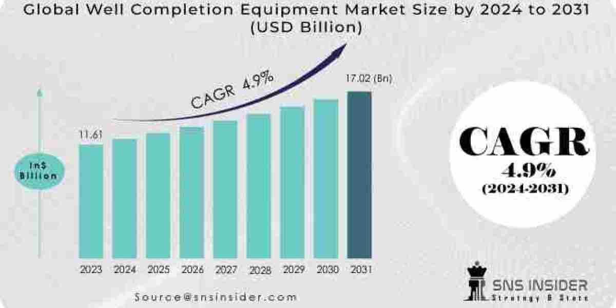 Well Completion Equipment Market Analysis and Forecast 2031: Navigating Trends and Scope