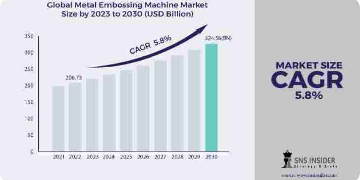 Exploring the Future Landscape: Metal Embossing Machine Market Analysis, Size, Share, and Growth Forecast by 2031