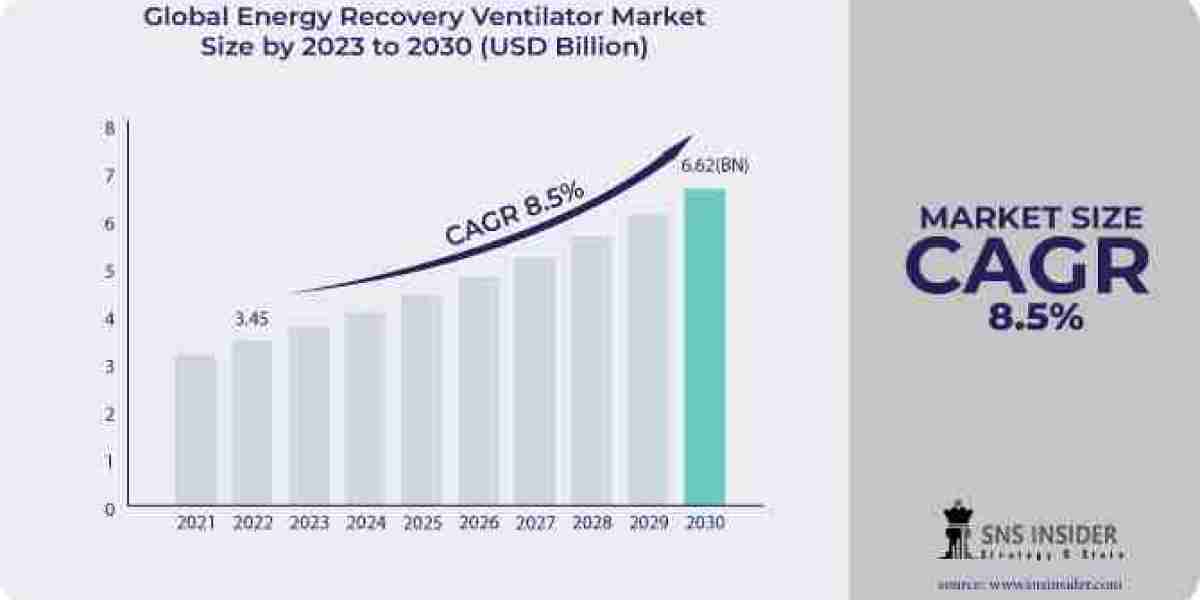 Energy Recovery Ventilator Market Overview: Examining Market Dynamics & Trends