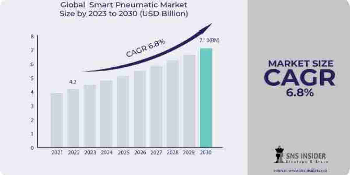 Smart Pneumatic Market: Role in Improving Operational Efficiency and Energy Savings