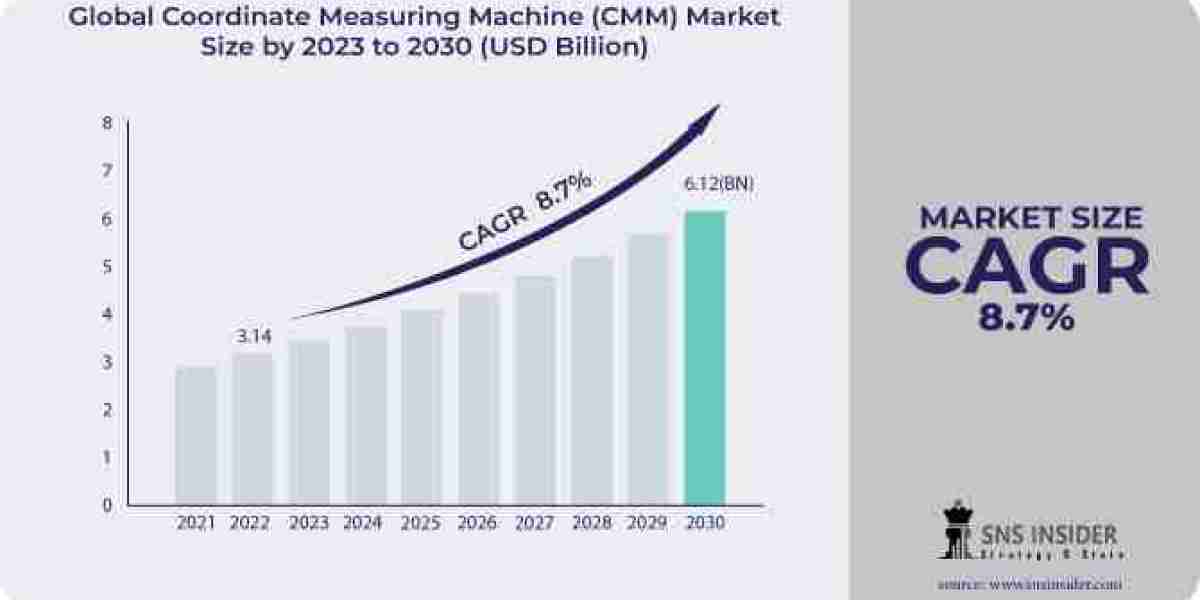 Navigating the Future: Analysis and Forecast of the Coordinate Measuring Machine (CMM) Market Through 2031