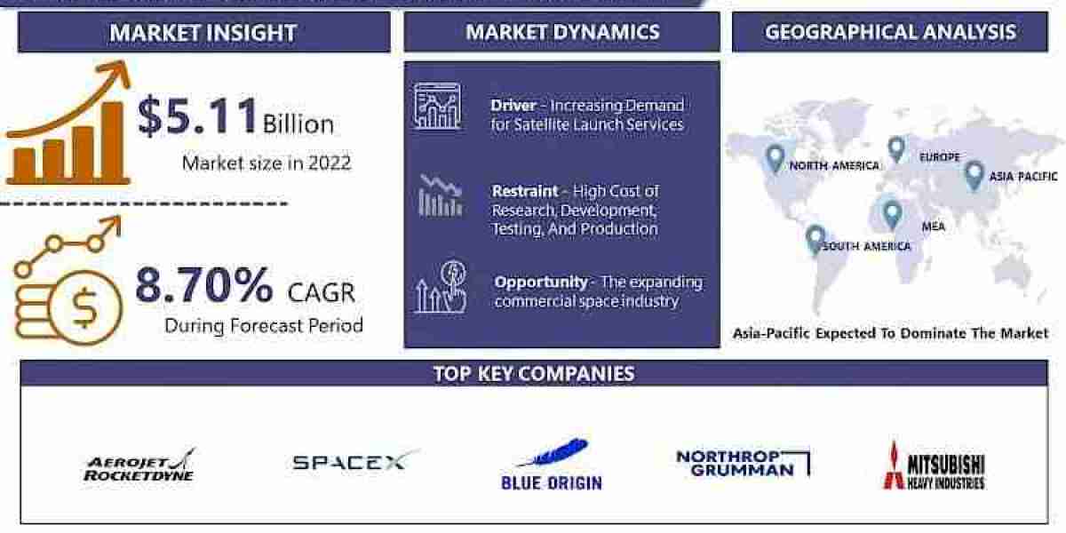 Rocket Liquid Propulsion Market to Capture a CAGR of 8.70%, Size to Surpass USD 9.96 Billion by 2030
