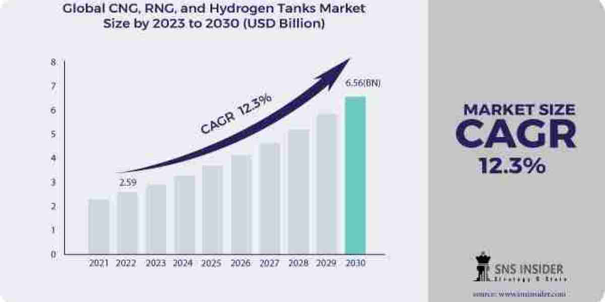 "Tank Innovation: Analyzing Prospects in CNG, RNG, and Hydrogen Market"
