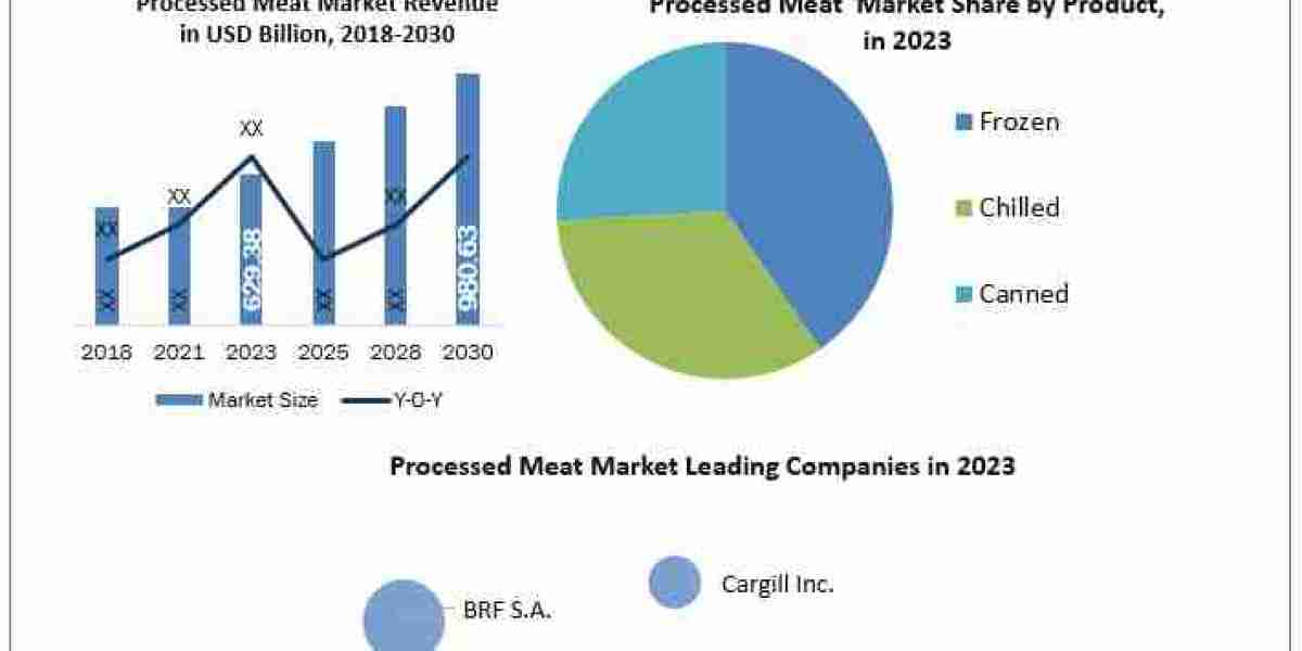 Processed Meat Market Share, Growth Drivers and Challenges 2024-2030