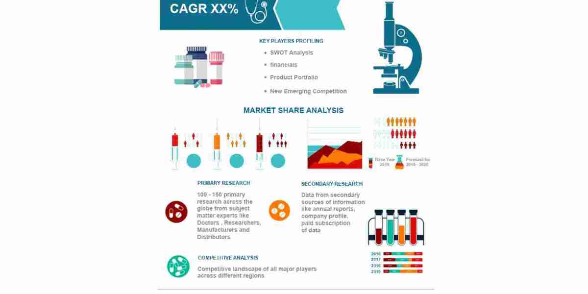 Bio Pharma Buffer Market Size, Analysis and Forecast 2031