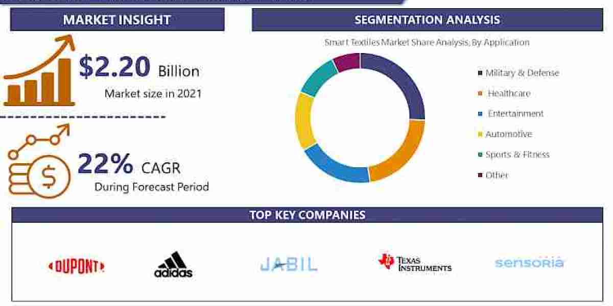 Smart Textiles market - Growth, Trends, Competition, and Forecast (2023 - 2030)