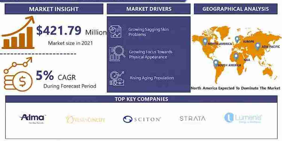 Non-Surgical Skin Tightening Market 2030 Business Insights with Key Trend Analysis | Leading companies