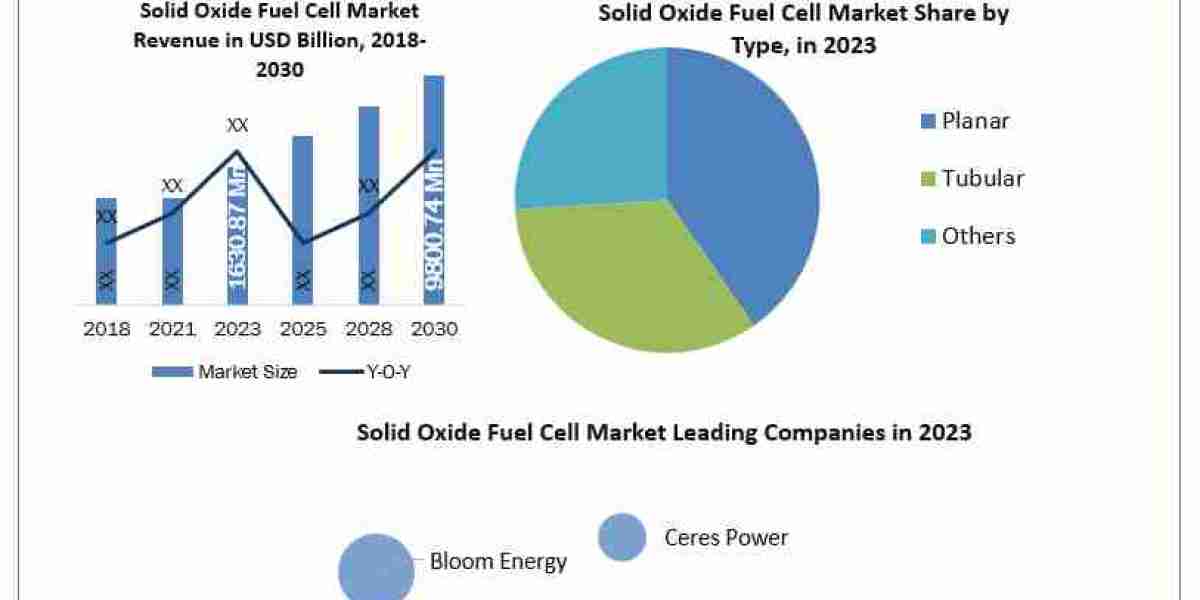 Solid Oxide Fuel Cell Market Opportunities, Future Trends And Forecast 2030