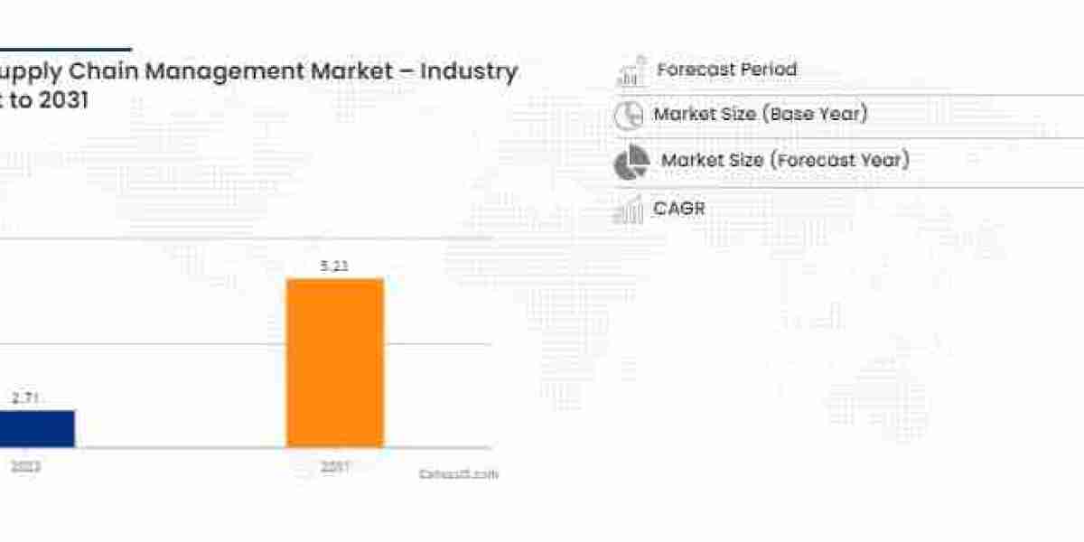 Healthcare Supply Chain Management Market size is Projected to Reach USD 4.47 billion by 2031 | Growing at a CAGR of 8.5