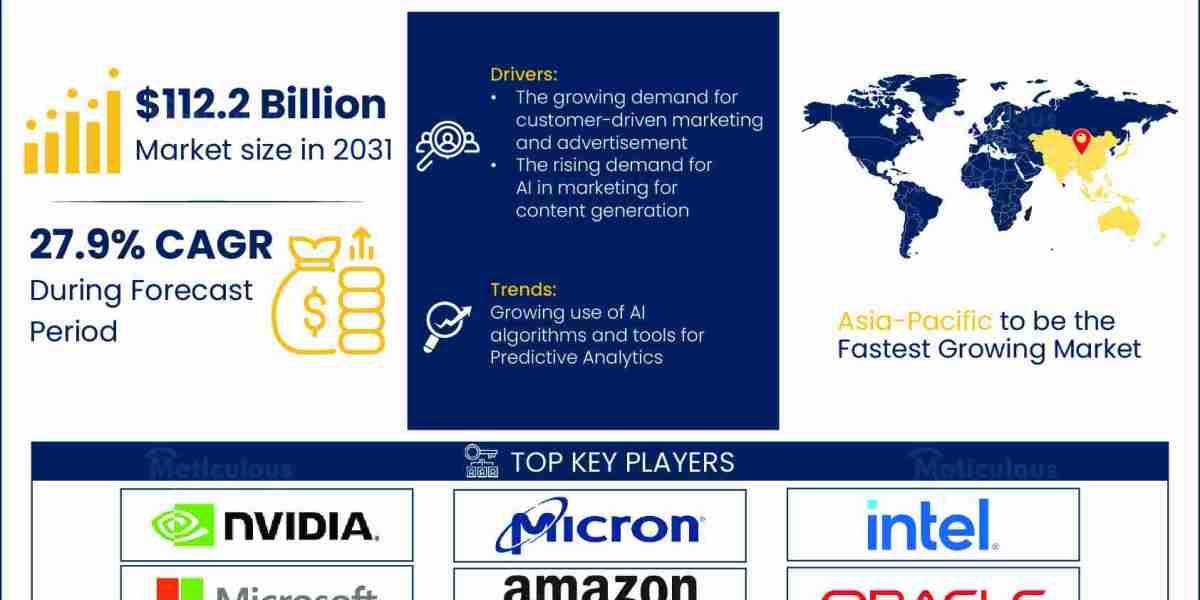 Artificial Intelligence in Marketing Market Trends and Forecasts by <br> <br>2031 <br> <br> 