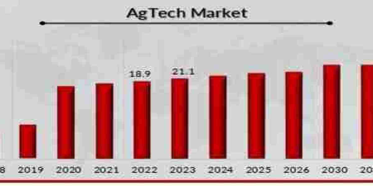 France AgTech Market Outlook by Key Player, Statistics, Revenue, and Forecast (2024-2032)