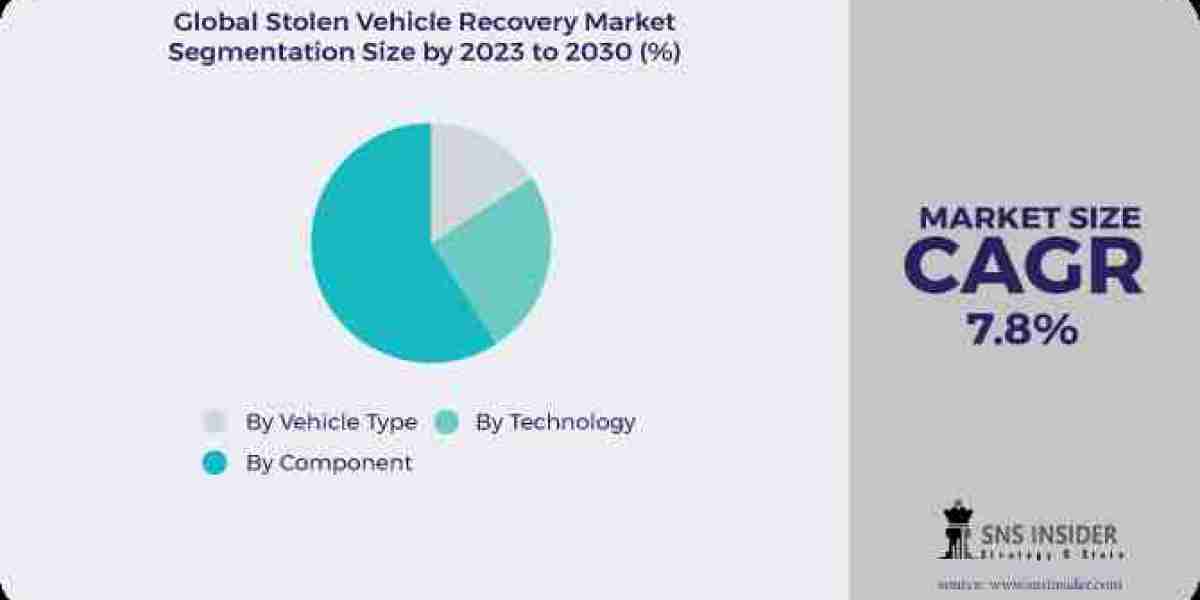 Stolen Vehicle Recovery Market: Forecasting Industry Growth and Market Trends