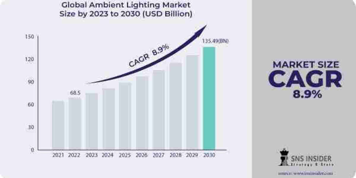 Ambient Lighting Market 2031