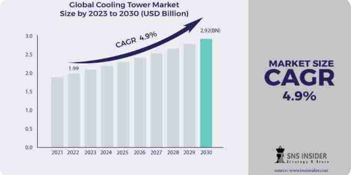 Cooling Tower Market Growth, Trend, Industry Analysis and Scope by 2030