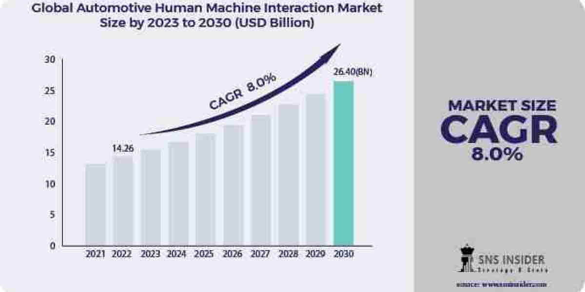 Automotive Human Machine Interaction Market: Forecasting Industry Growth and Market Trends