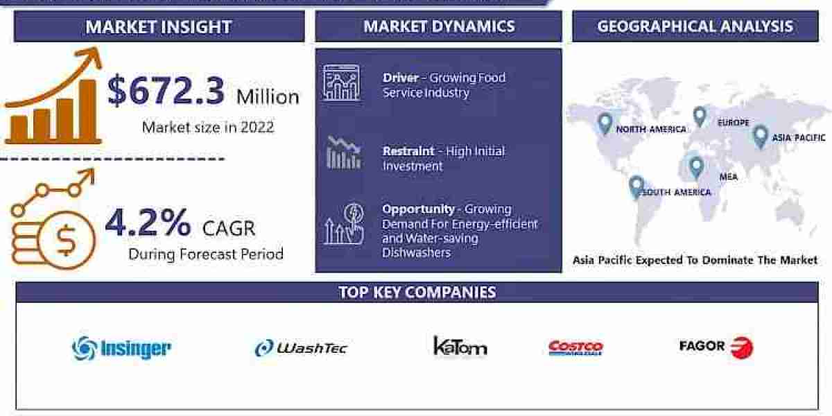 Commercial Dishwasher Market Size Worth USD 934.34 Million by 2030 | Data analysis by IMR
