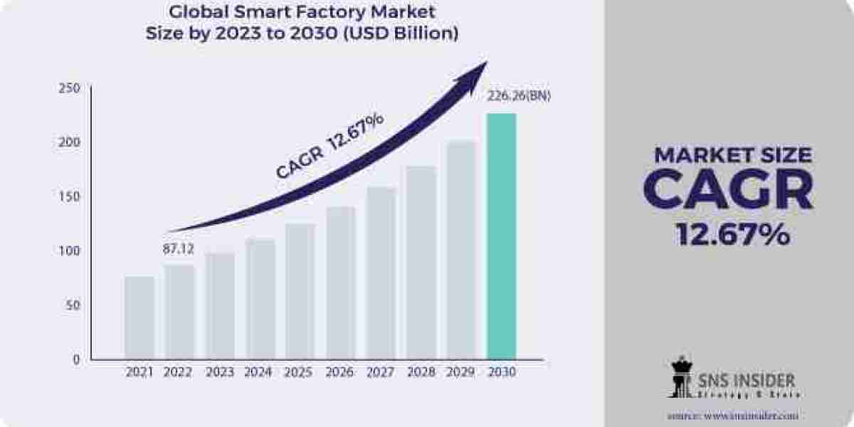 Anticipating Trends: Smart Factory Market Growth Analysis and Forecast by 2031