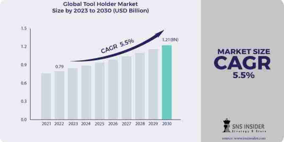 Beyond 2031: Forecasting the Scope, Size, and Share of the Tool Holder Market