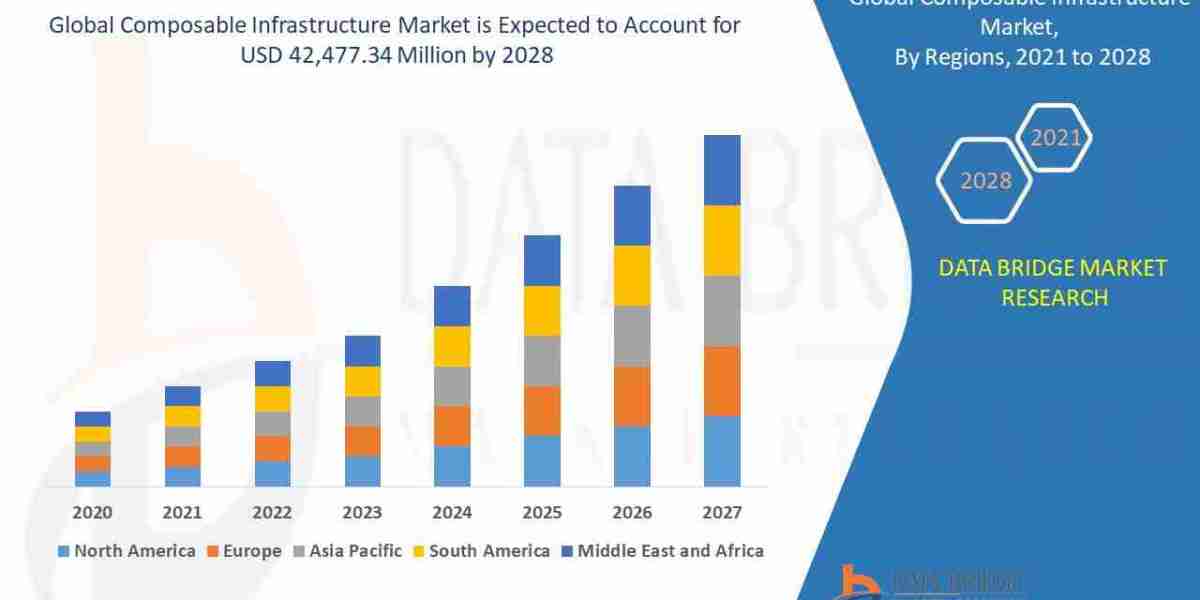 Composable Infrastructure Market Detailed Analysis of top Ventures with Regional Outlook